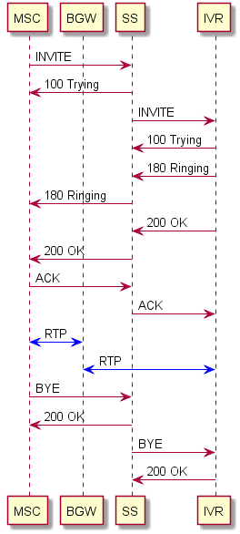 How to draw call flow sequence diagrams quickly